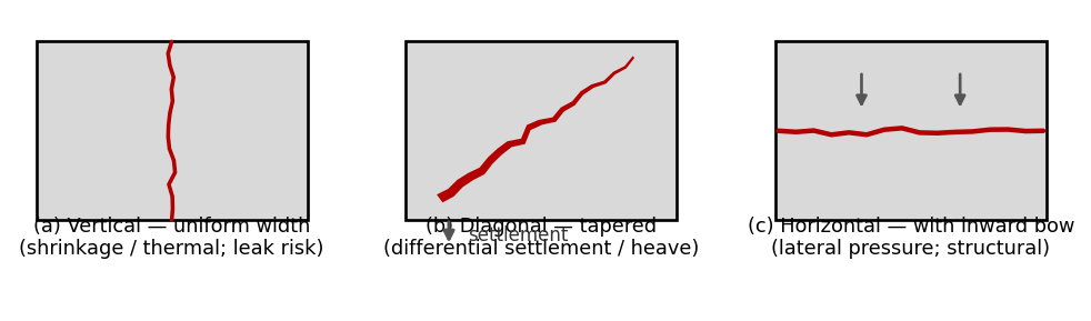 Characteristic crack orientations in foundation walls and their typical significance