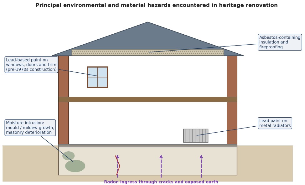 Diagram of environmental and material hazards in heritage renovation: lead, asbestos, moisture and radon